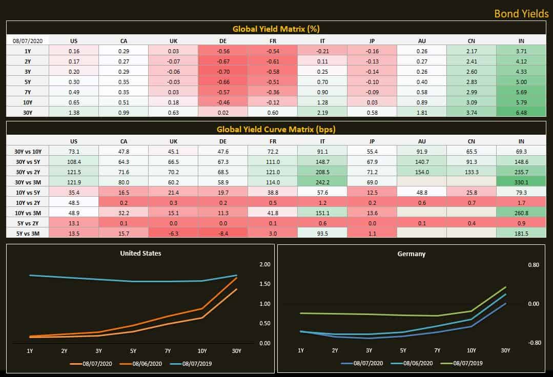 Brazil Government Bond Yield: Daily: 10 Years, Economic Indicators