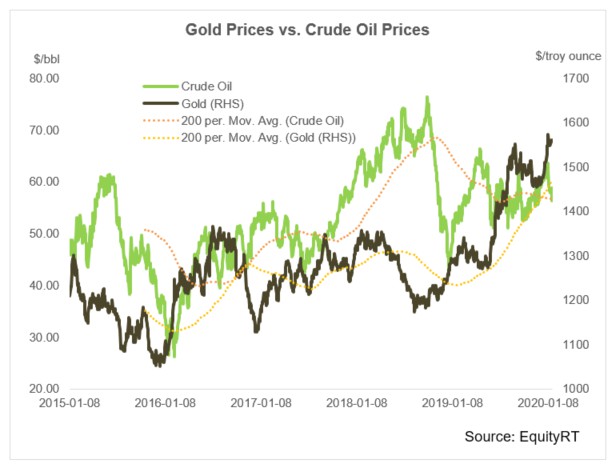 Gold Prices vs Crude Oil Prices