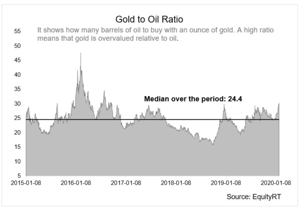 Gold to Oil Ratio 2015-2020