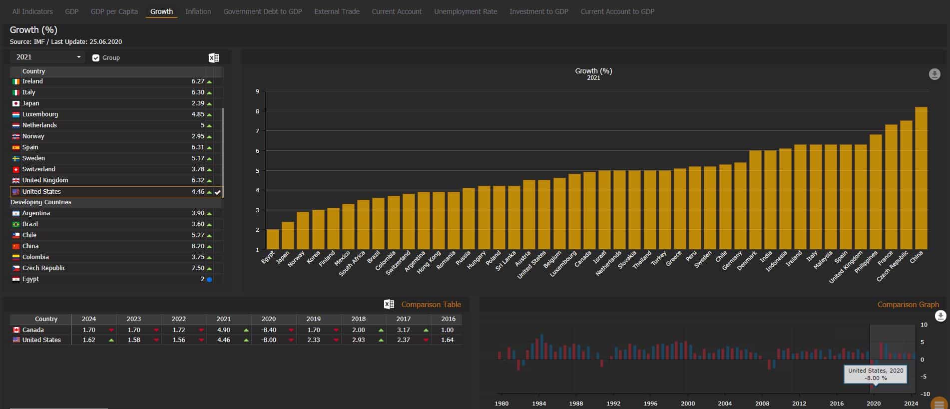 Macroeconomic data forcasts equityrt