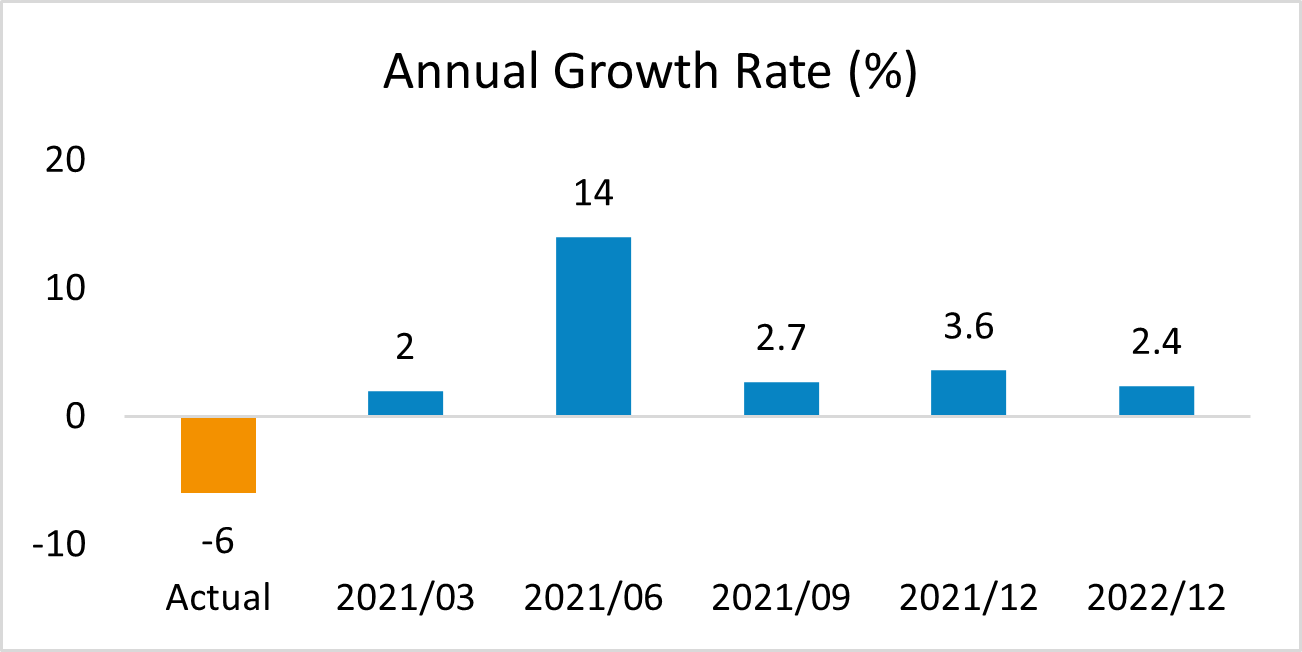 South Africa Annual growth rate