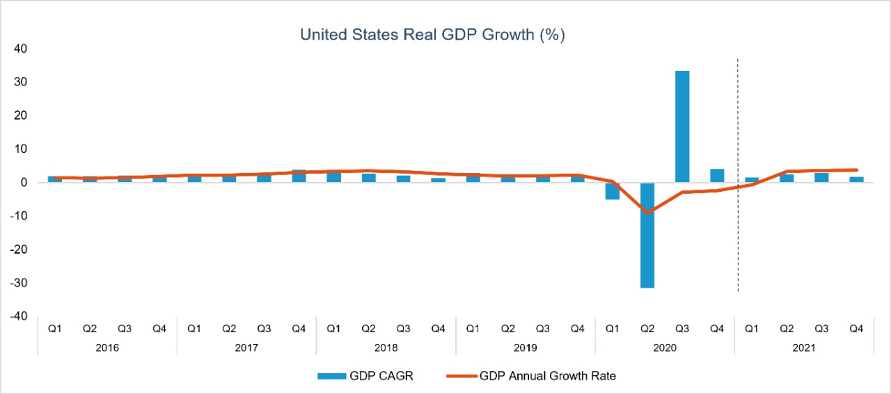 USA GDP