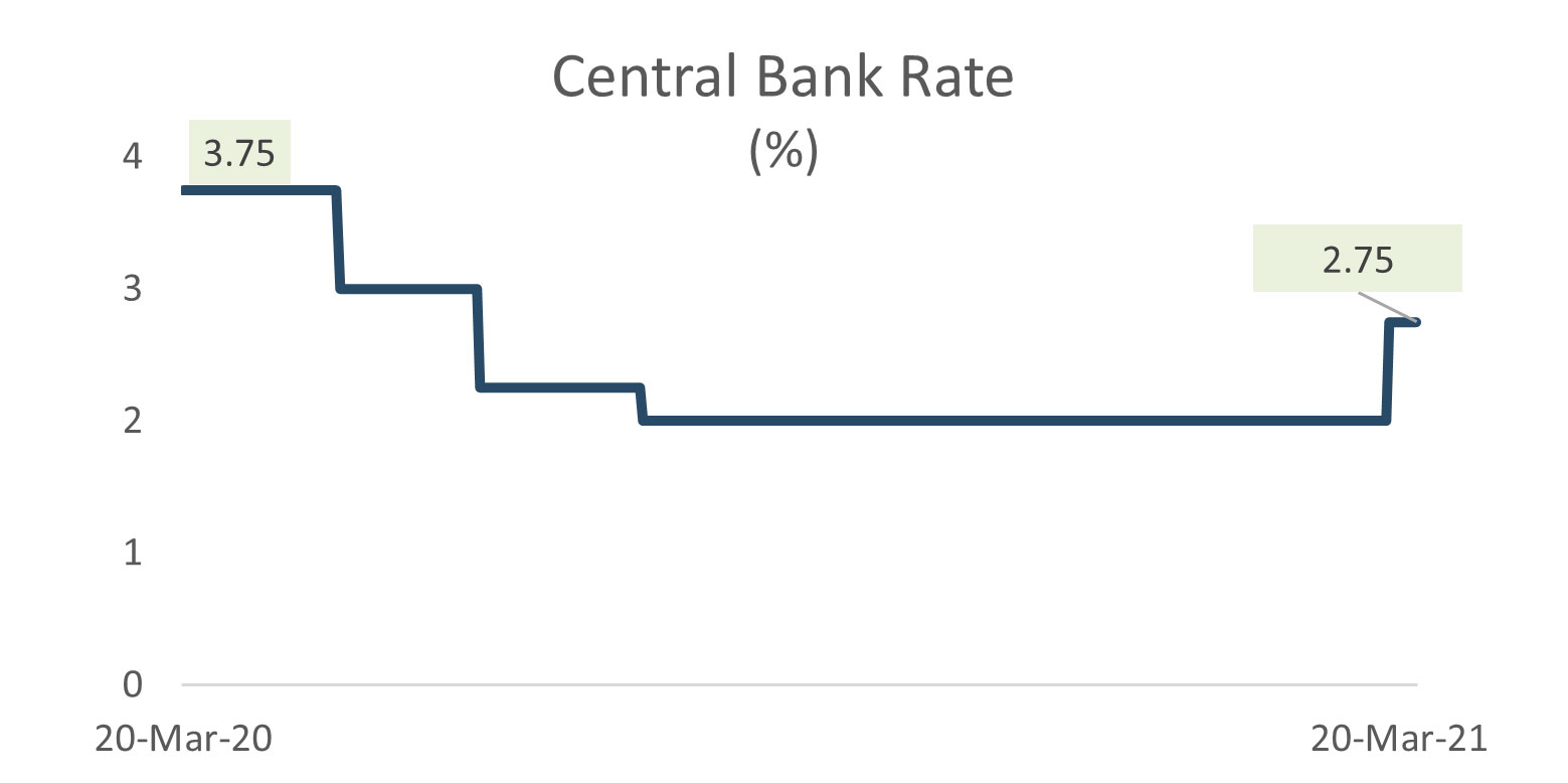 Central Bank Rate Brazil