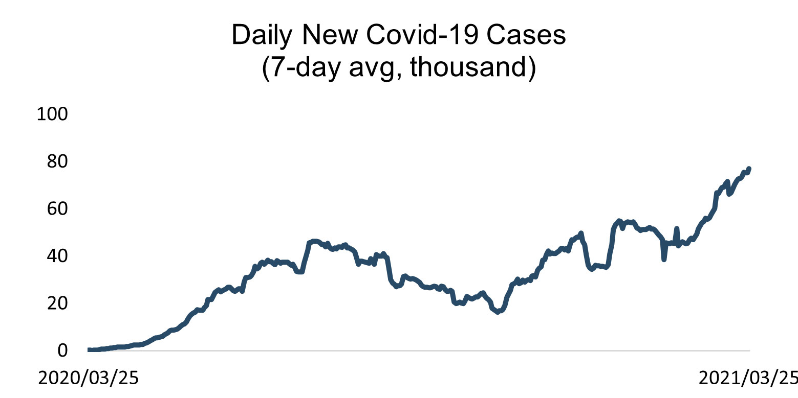 Daily New Covid19 cases in Brazil