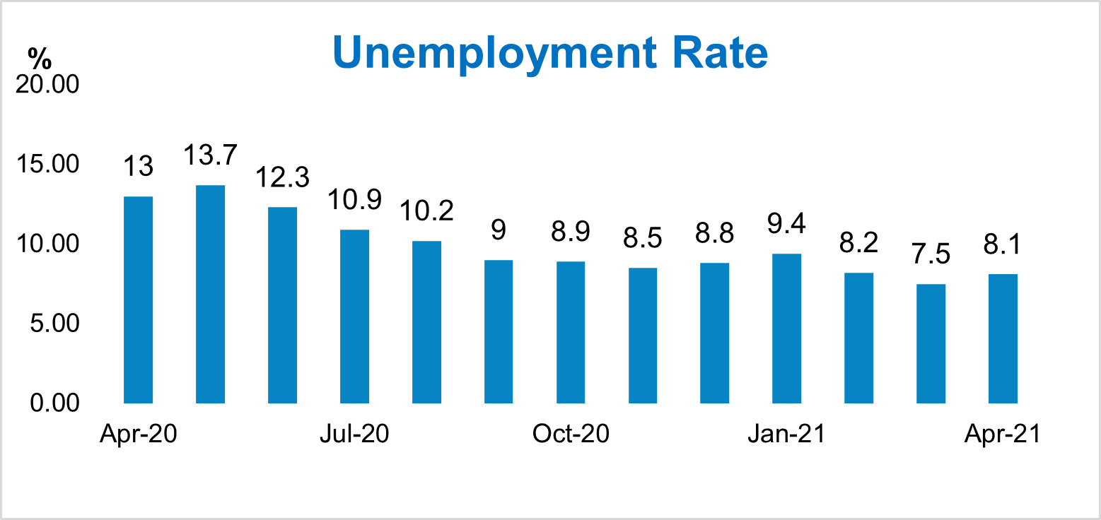 Canada Unemployment