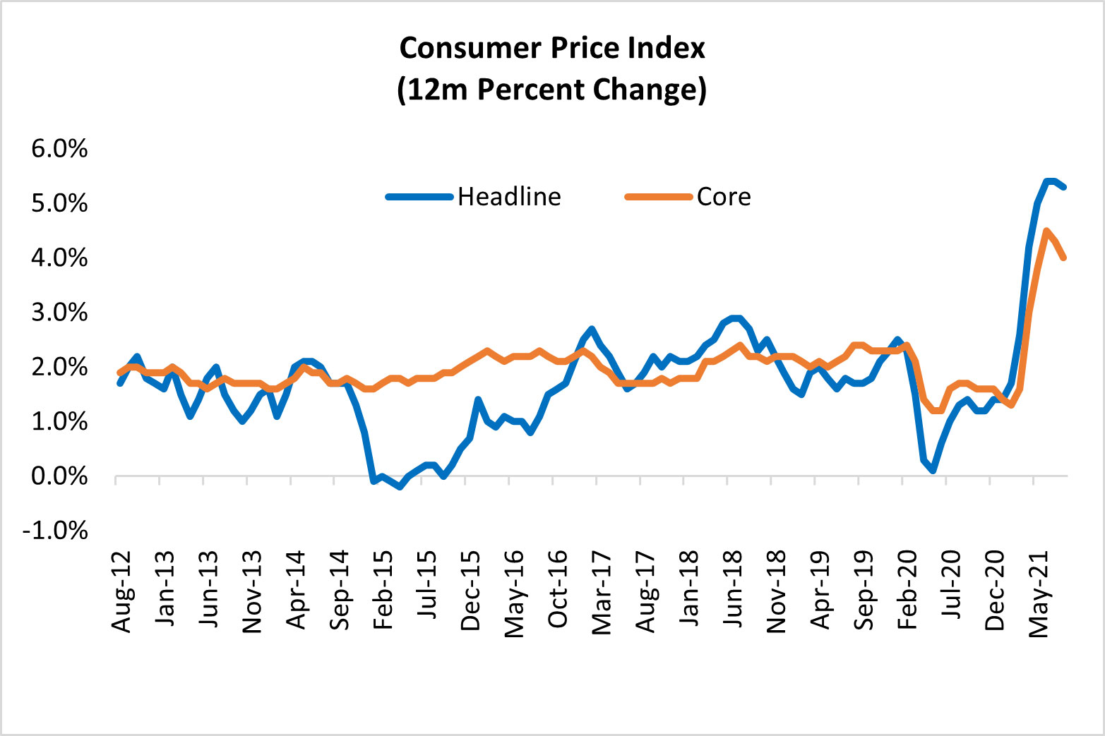 Consumer Price Index inflation in USA