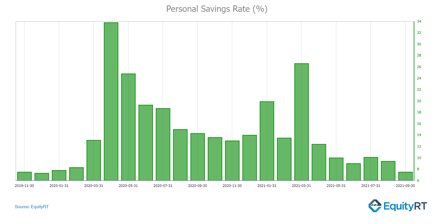 Personal Savings Rate