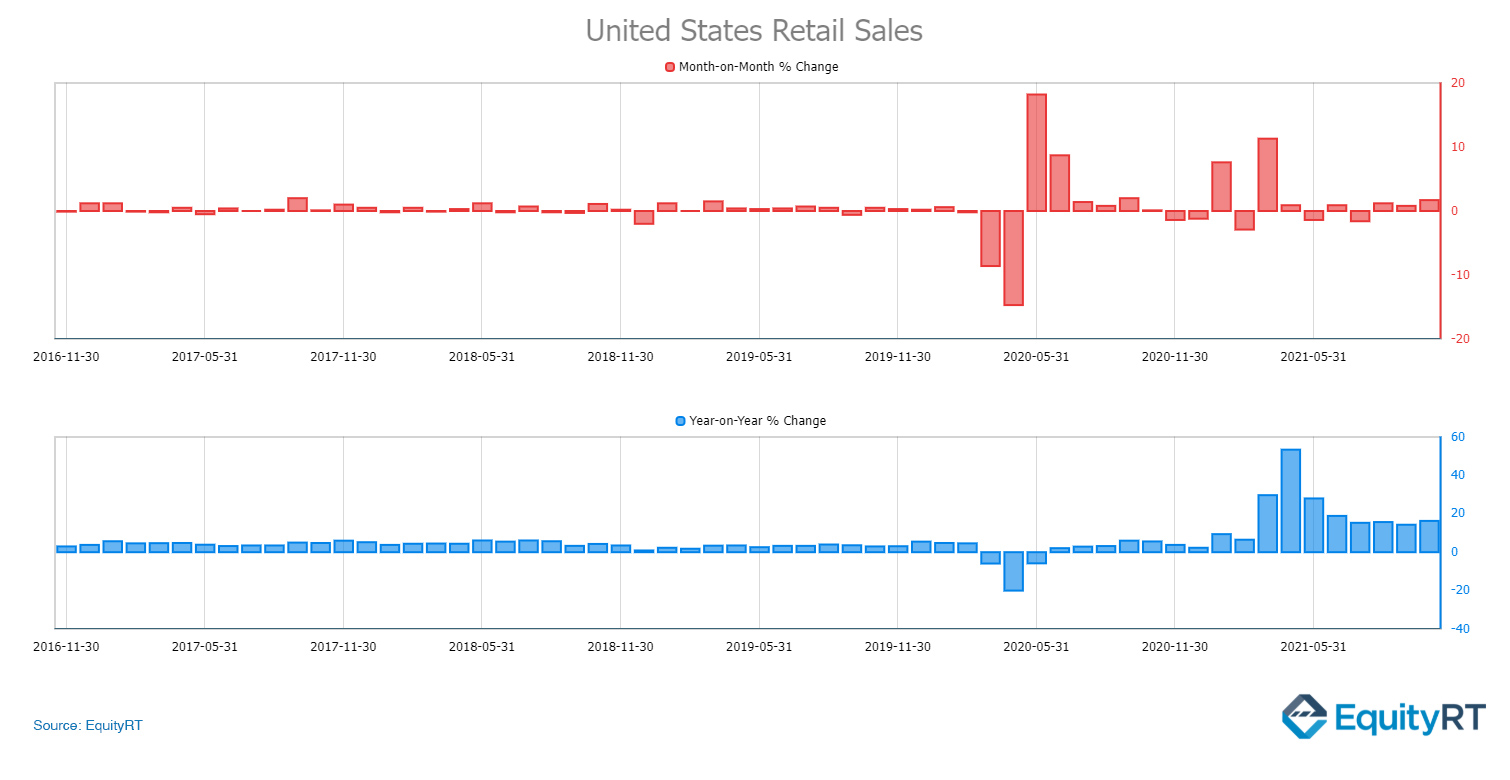 United States Retail Sales