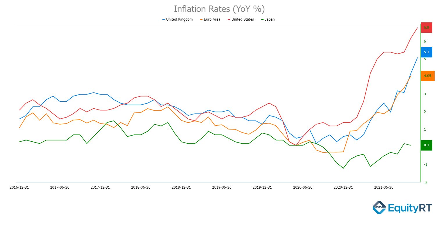 Inflation rates source EquityRT