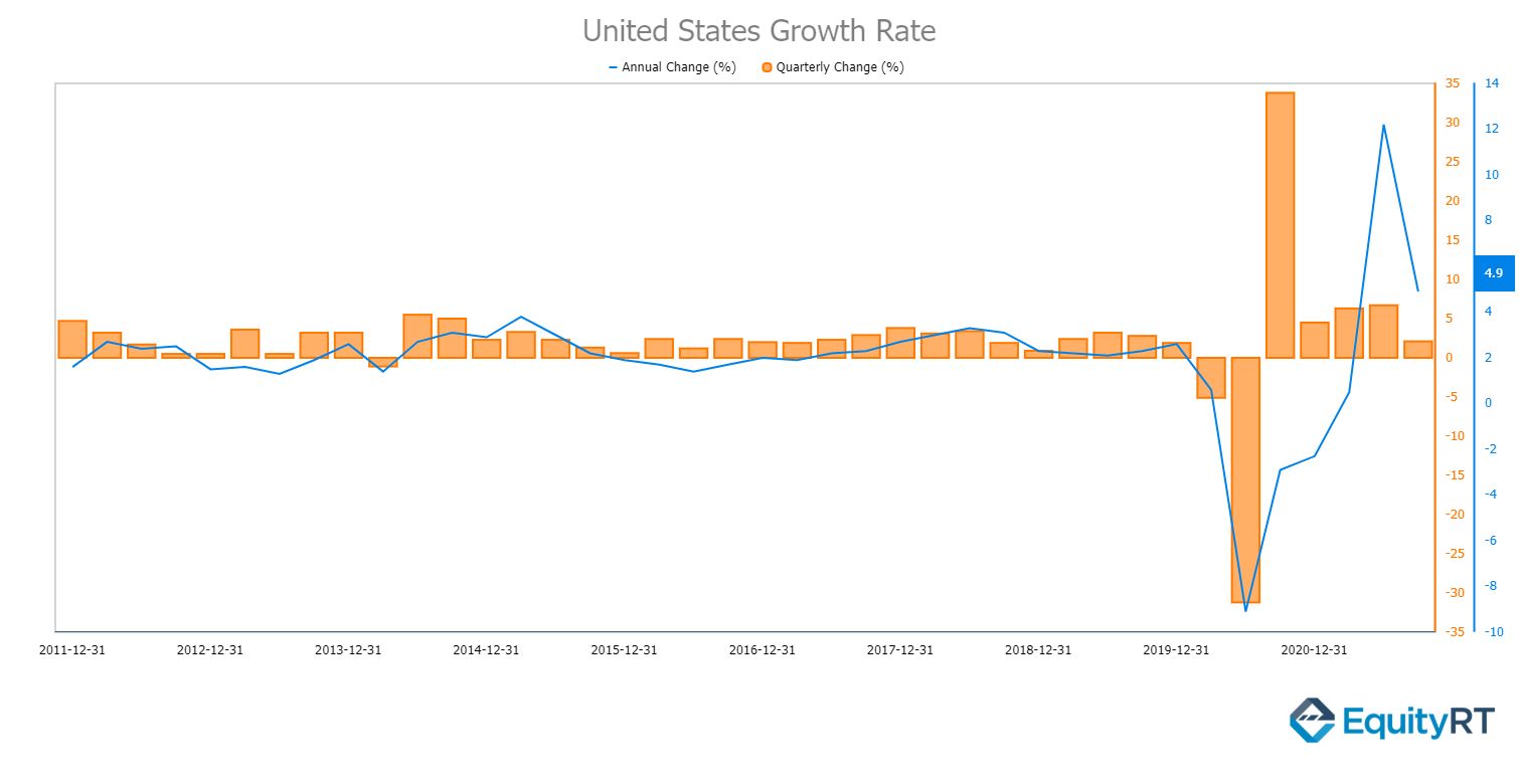 United States Growth Rate