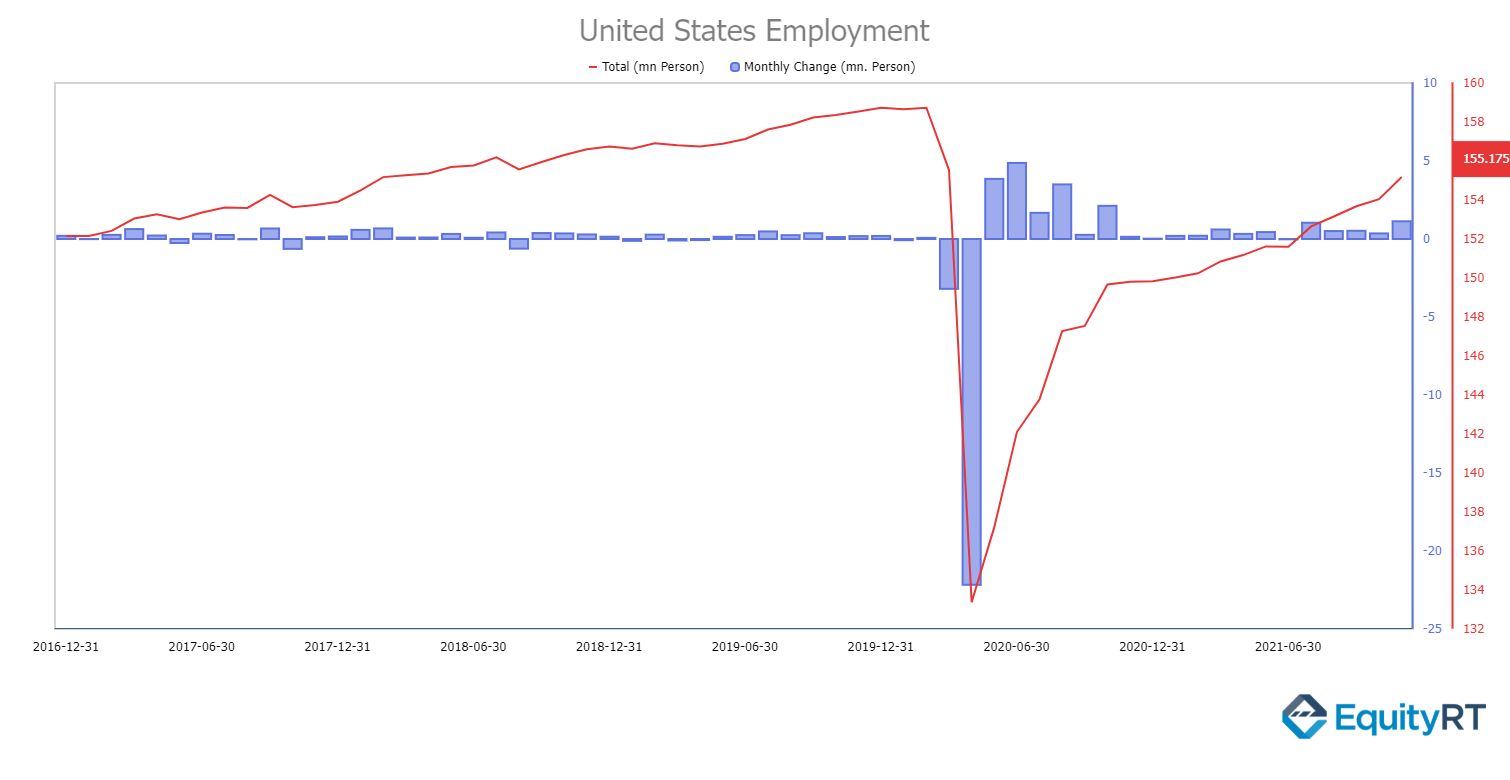 United States Employment statistics EquityRT