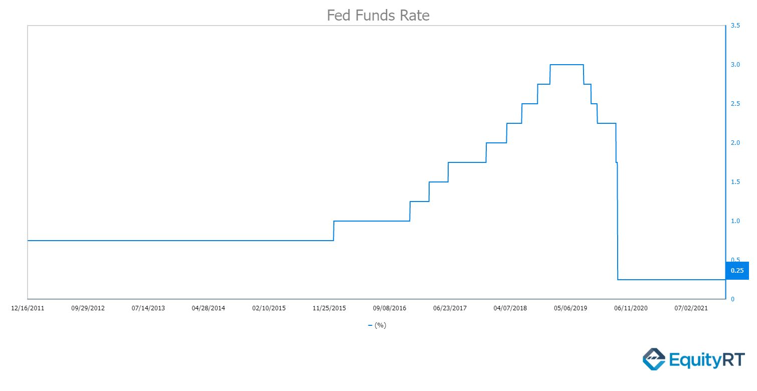 FED Funds Rate