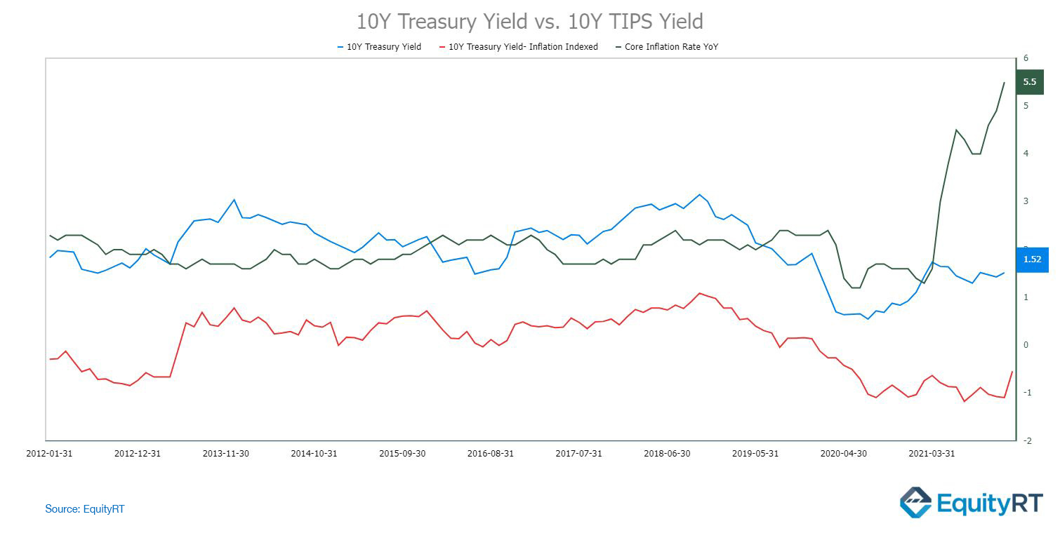10Y Treasury Yield vs 10Y TIPS Yield