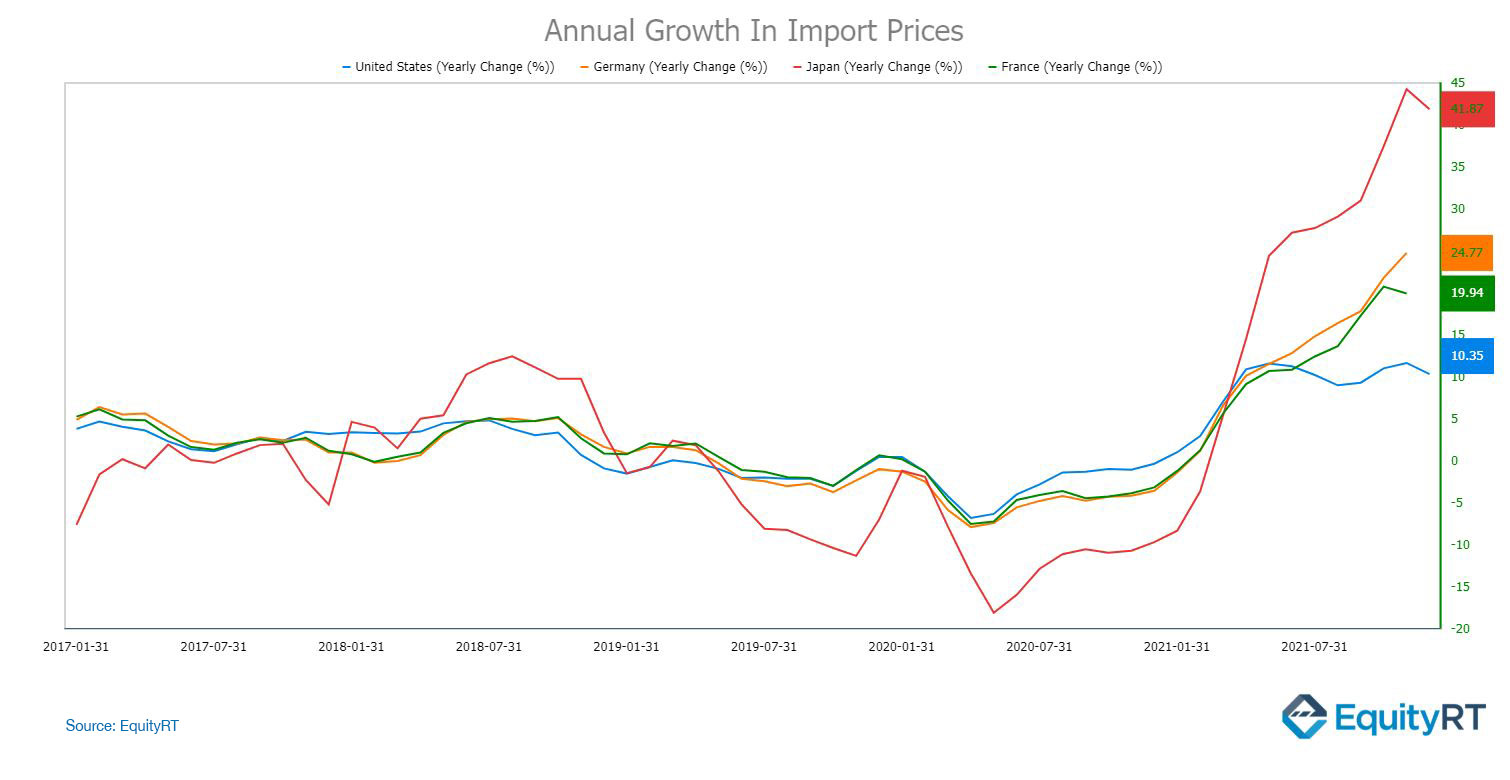 Annual Growth In Import Prices