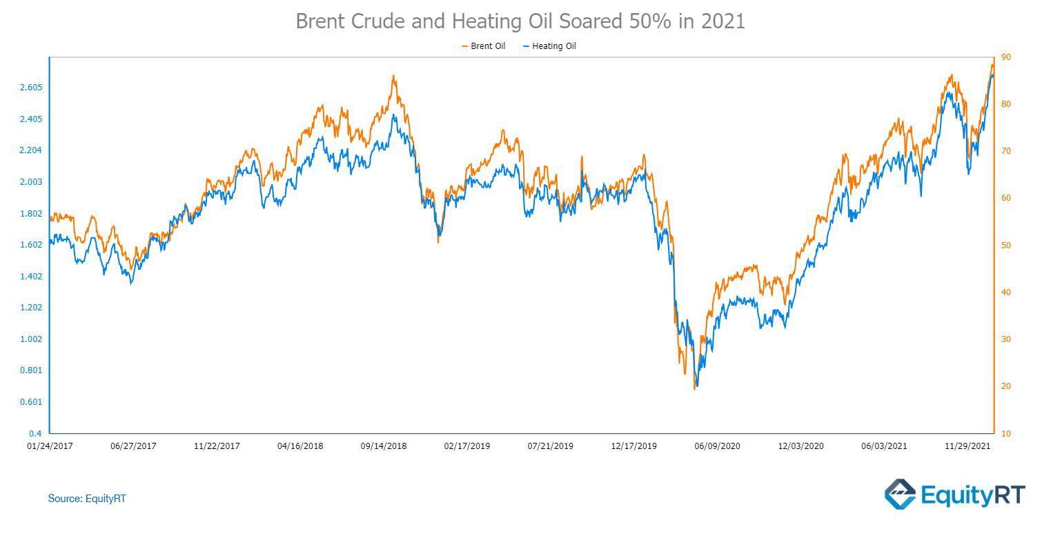 Brent Crude and Heating Oil Soared in 2021