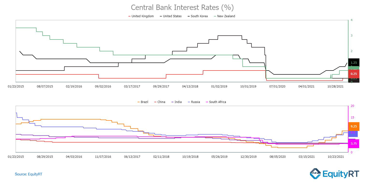 Central Bank Interest Rates