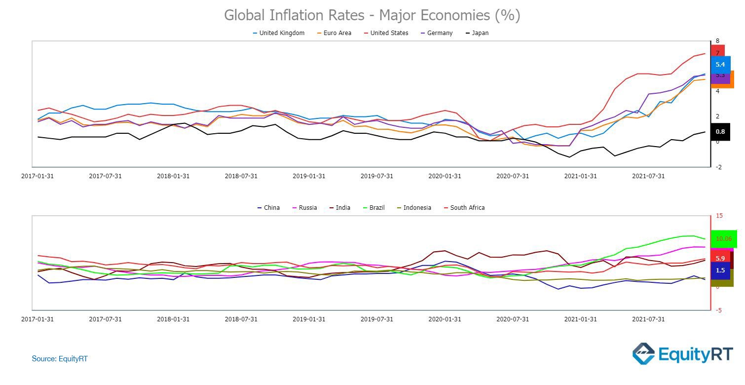 Global-Inflation Rates Major Economies
