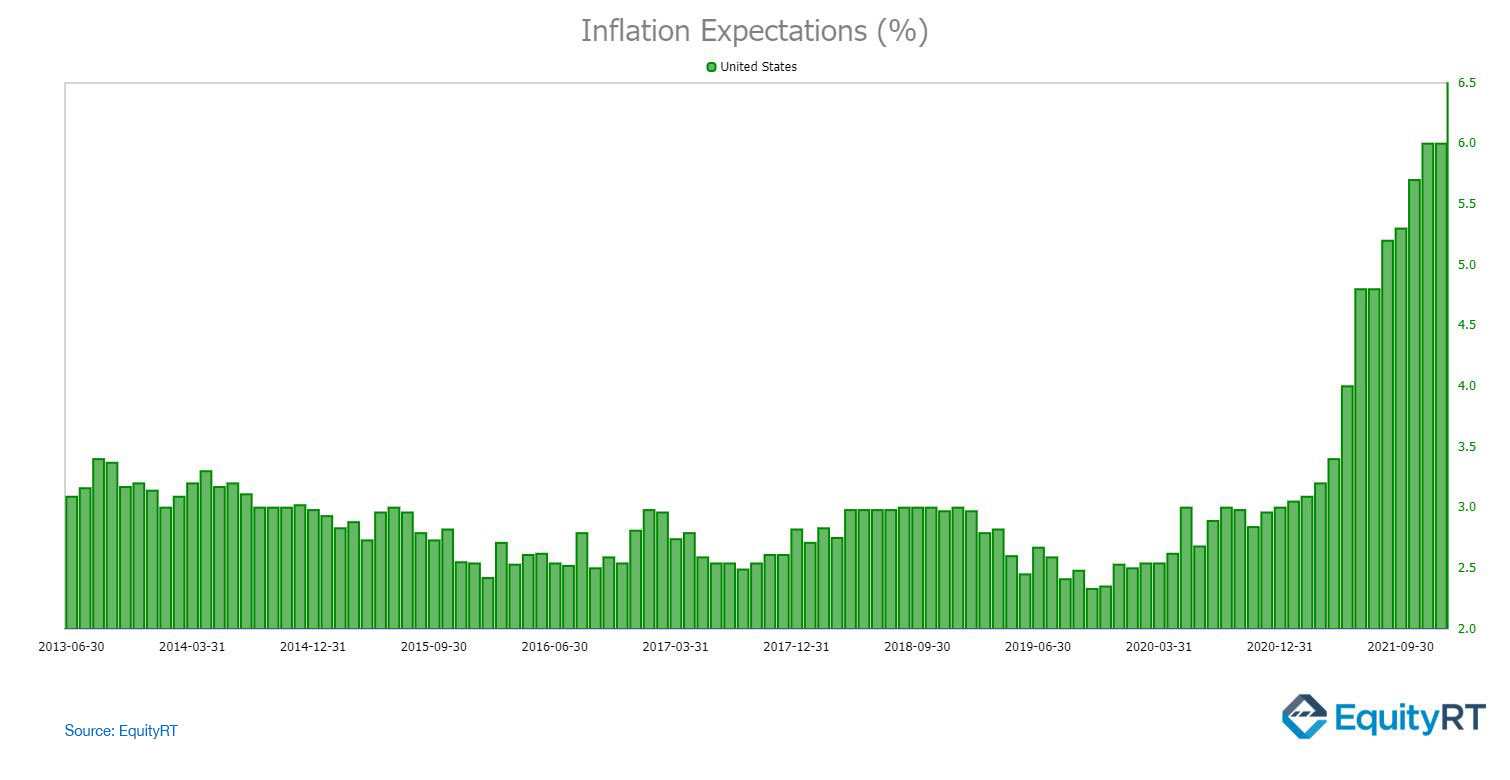 Inflation Expectations