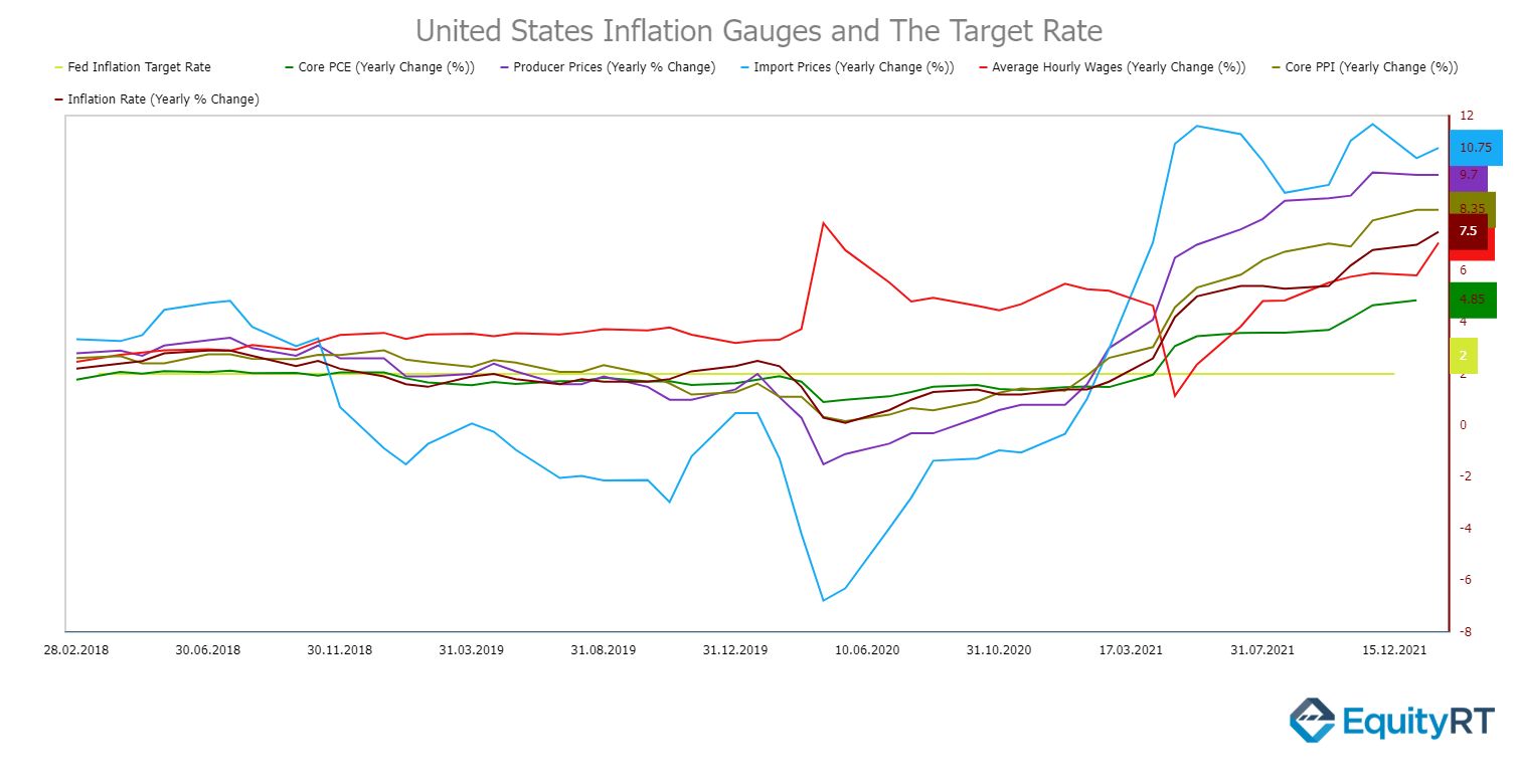 United States Inflation Gauges and The Target Rate