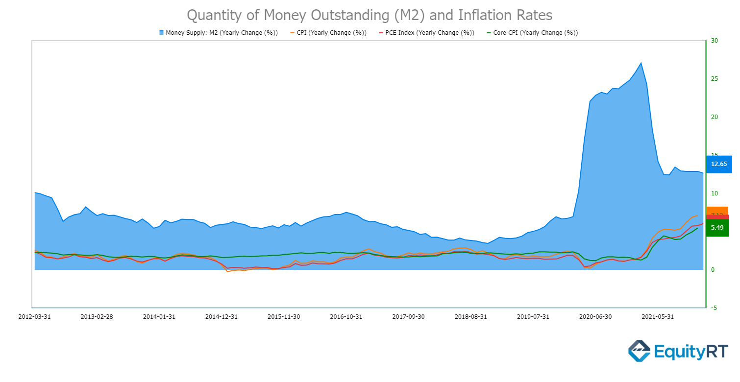 Quantity of Money Outstanding (M2) and Inflation Rates (1)