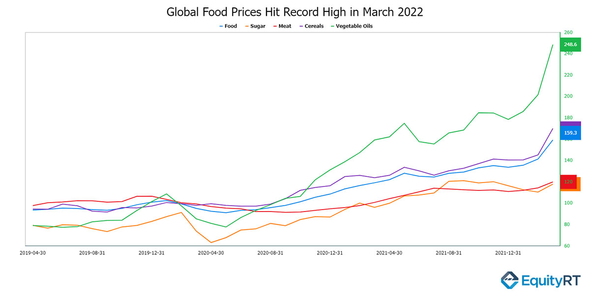 Global-Food-Prices-Hit Record High in March 2022
