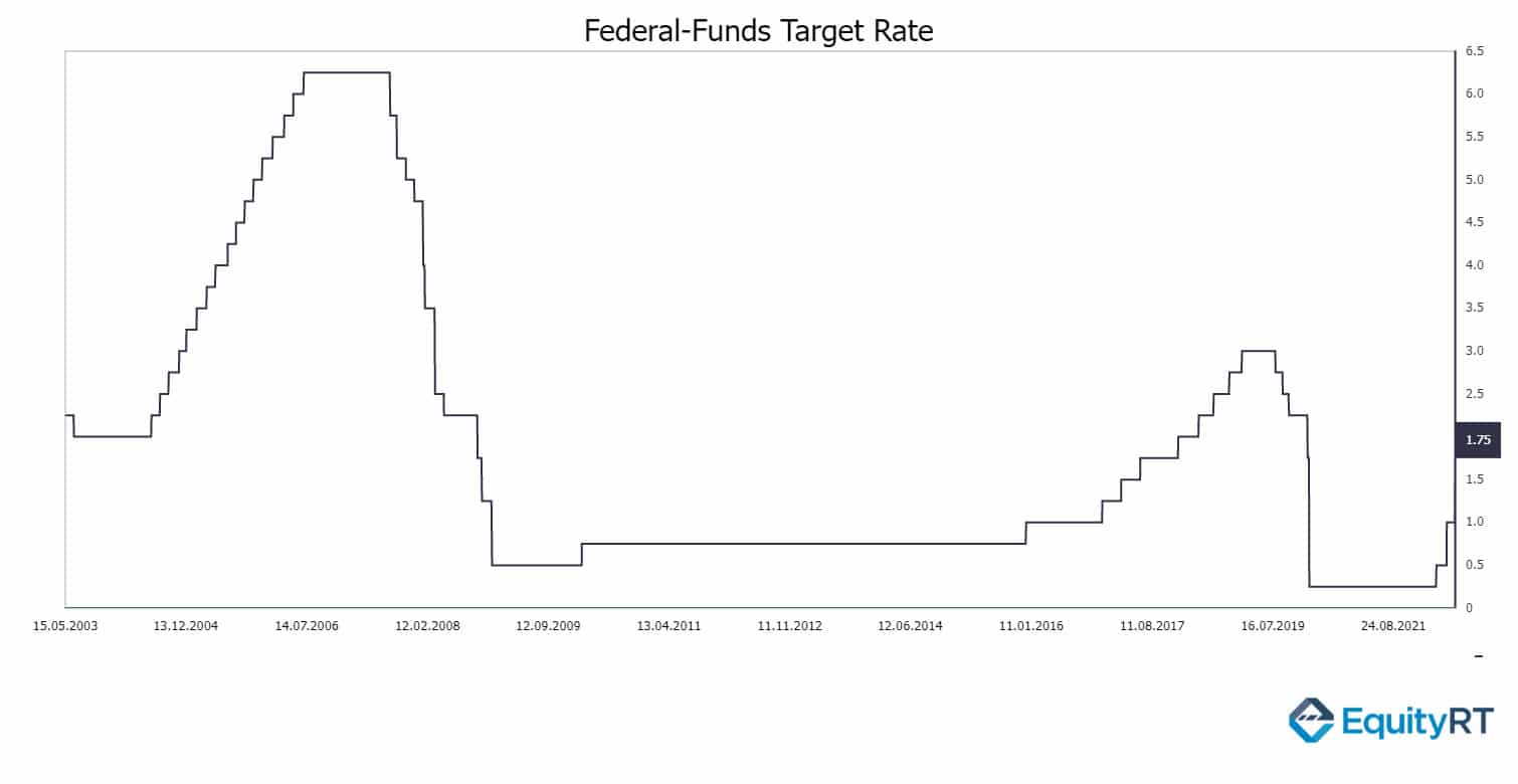 Federal Funds Target Rate