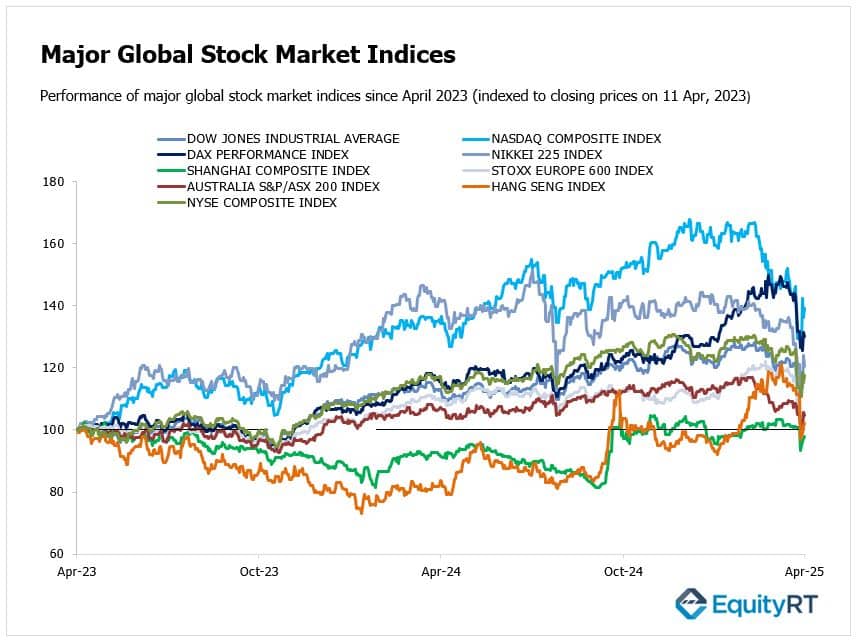 Chart_Major Global Indices