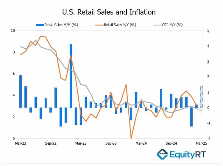Chart_Us Retail Sales and Inflation