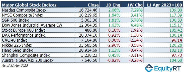 Table_Major Global Indices