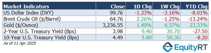 Table_Market Indicators
