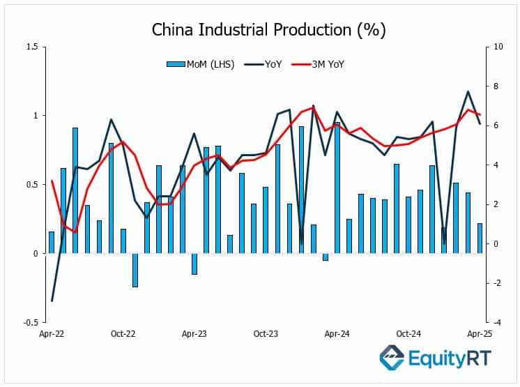 Chart China IPI 19 May 2025 EquityRT