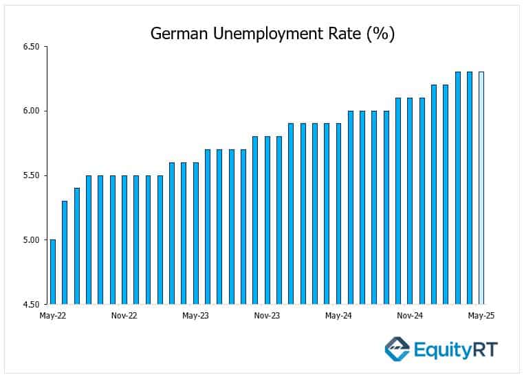 German Unemployment Rate