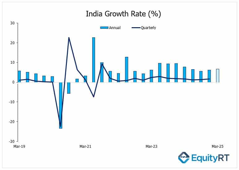 India Growth Rate
