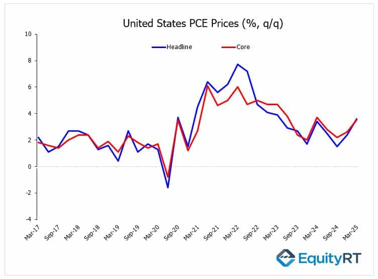 United States PCE Prices