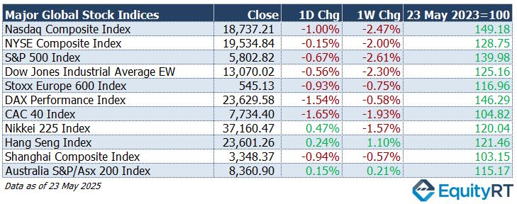 Major Global Stock Indices table 26 May 2025
