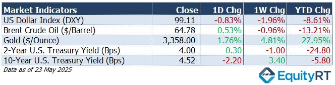 Market indicators 26 May 2025