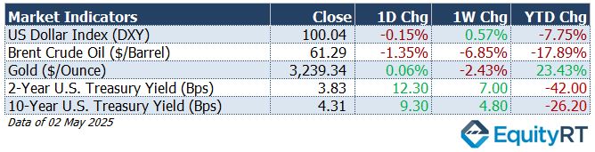 Table_Market Indicators