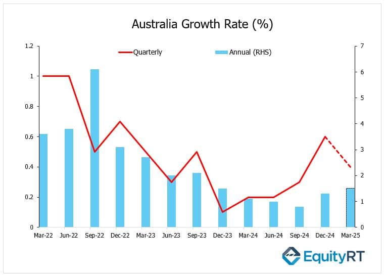Australia GDP Growth Rate 2 June 2025