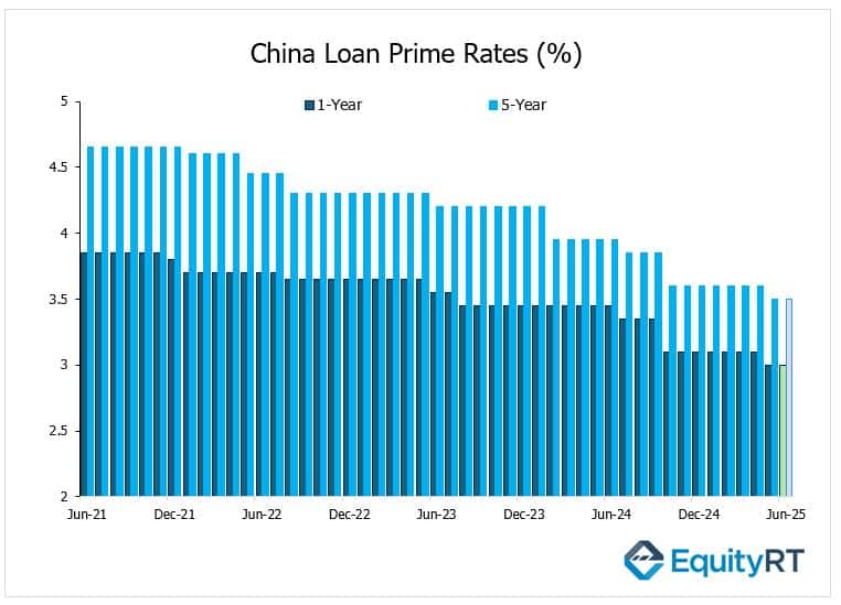 China Loan Prime Rate 16 June 2025