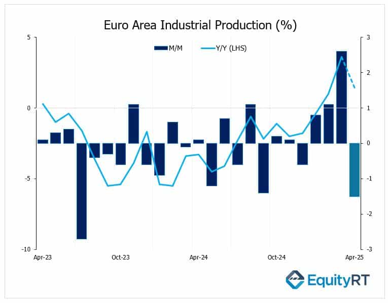 Euro Area Industrial Production percentage