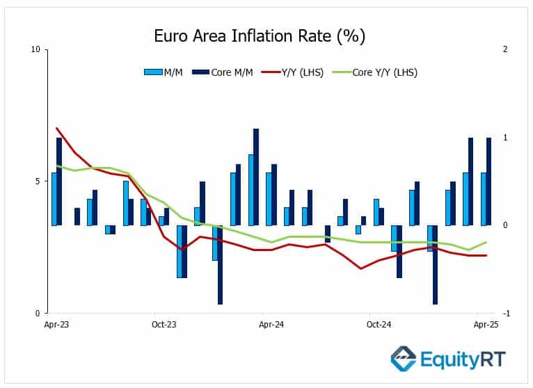 EA Inflation Rate 2 June 2025