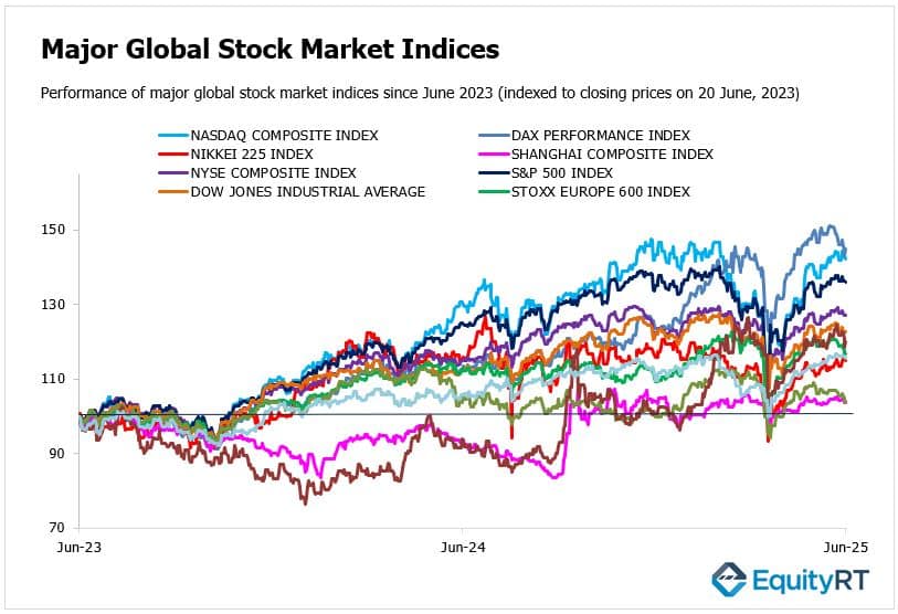 Global Indices 23 June 2025