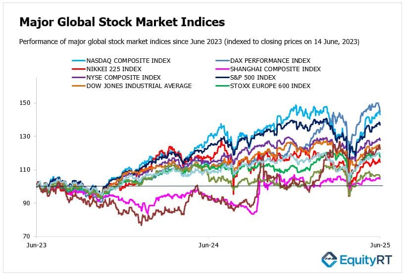 Major Global Stock Market Indices 16-22 June 2025