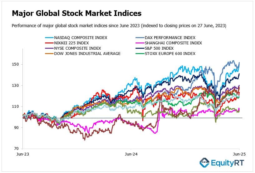 Chart_Global Maket Indices Global Indices 23 June 2025