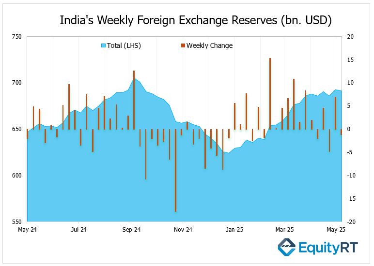 India's Weekly Foreign Exchange Reserves - EquityRT