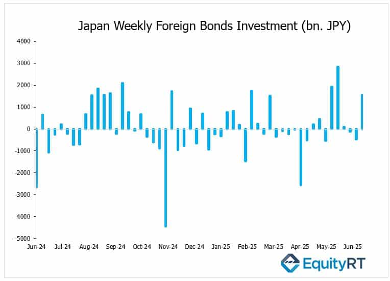 Japan Weekly Foreign Bond Investment 