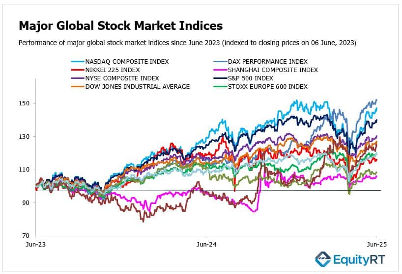 Global Stock Indices 9-15 June 2025 EquityRT