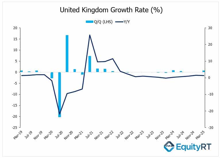United Kingdom Growth Rate Percentage - 23 June 2025