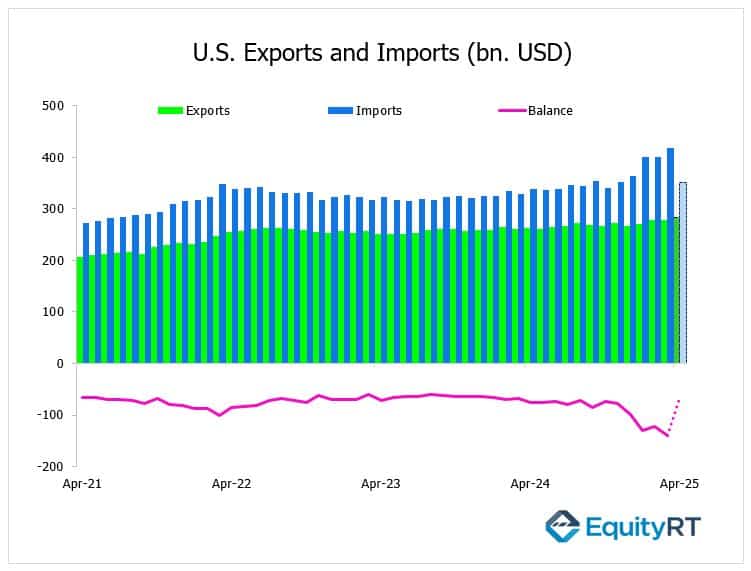 US Exports and Imports 2 June 2025