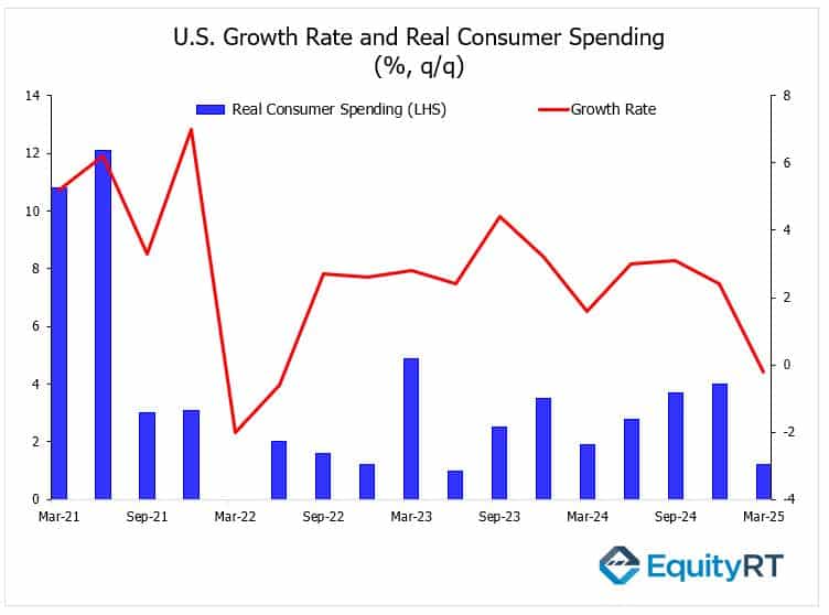 U.S. GDP growth for Q1 2025 